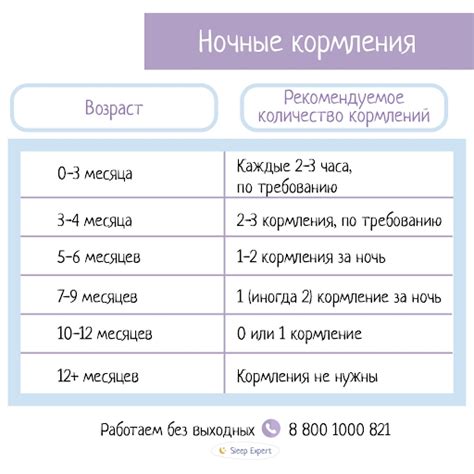 Рекомендуемая частота кормления