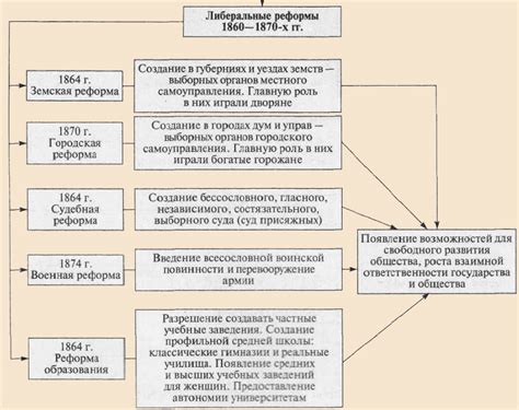 Реформы и изменения в качестве жизни