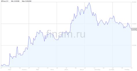 Риск изменения политической ситуации для акций ВТБ