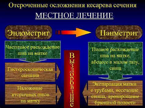 Риск факторы, влияющие на расхождение шва после кесарева сечения