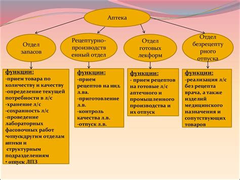 Роли аптек в организации здравоохранения