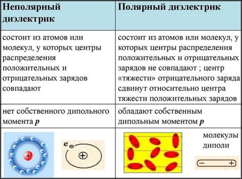 Роль диэлектрика в увеличении электроемкости