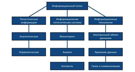Роль инфраструктуры и логистики