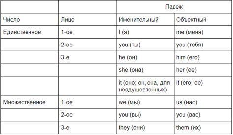 Роль и значение падежа личных местоимений