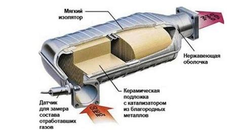 Роль катализатора в автомобиле
