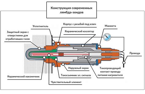 Роль лямбда зонда в системе