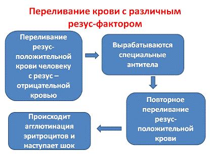 Роль переливания крови