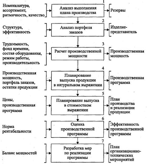 Роль производственной программы в эффективности производства