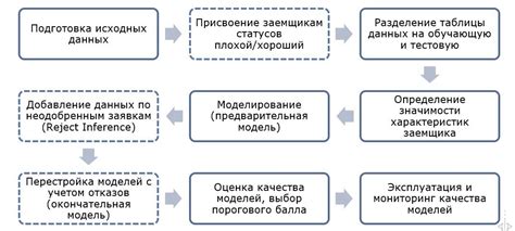 Роль различных факторов в скоринговой модели