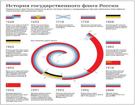 Российский флаг на протяжении различных периодов истории