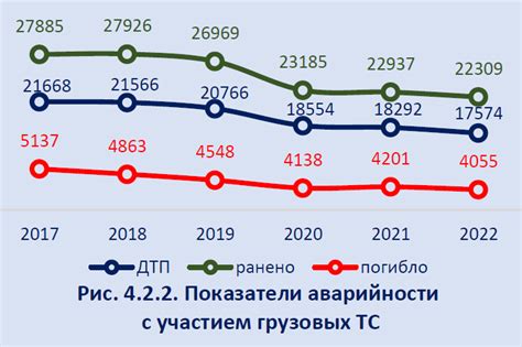 Рост аварийности на дорогах
