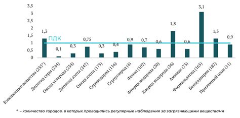 Рост концентрации вредных веществ