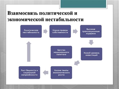 Рост политической и экономической нестабильности