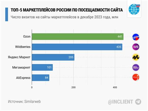 Рост популярности Mac в России