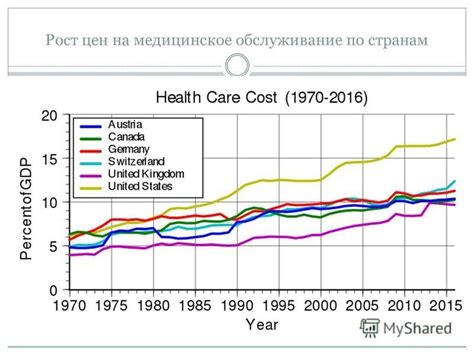 Рост расходов на медицинское обслуживание