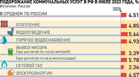 Рост стоимости коммунальных услуг