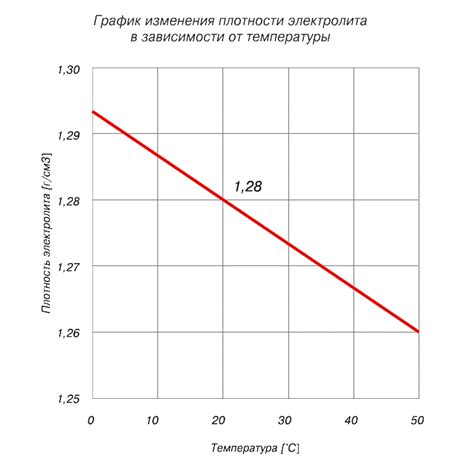 Рост температуры электролита и его влияние на сопротивление