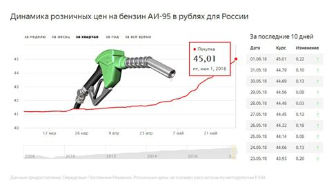 Рост цен на бензин в России: важные факторы и последствия