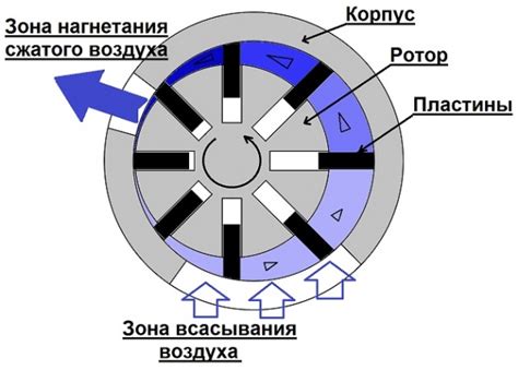 Роторные компрессоры