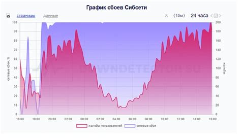 Сбои в работе провайдера