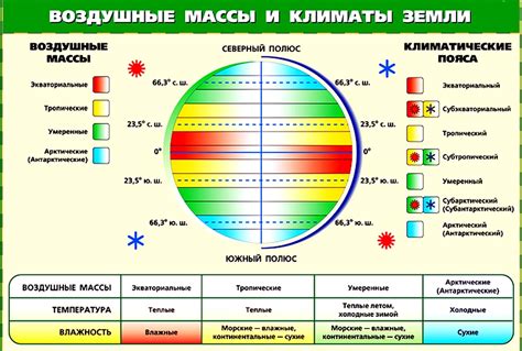 Сезон и климат