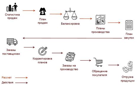 Секреты успешного планирования и выполнения заказа