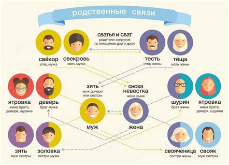 Семейные связи и браки