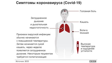 Симптомы и течение