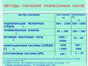 Синхронизация часов: основные принципы и методы