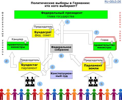 Система выборов в Германии
