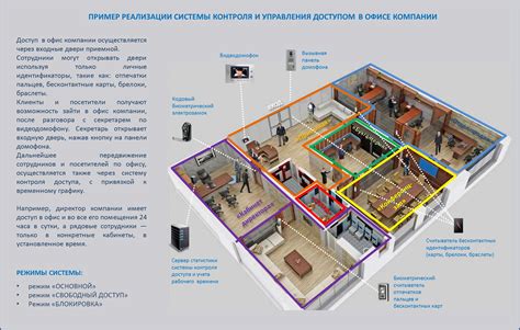 Система управления и контроля доступа