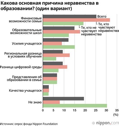 Системическая неравенство в образовании