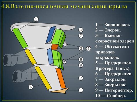 Складывание крыла самолета