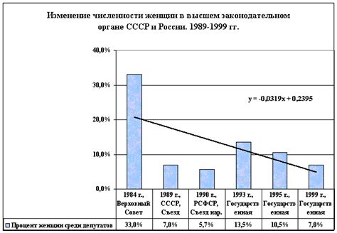 Слабое представительство сильных женщин в России