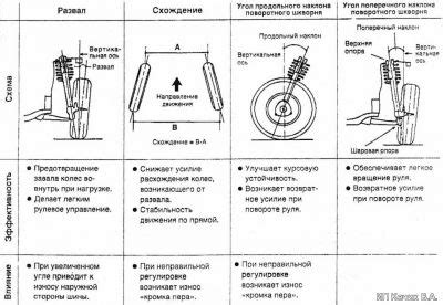 Следствия отсутствия сход-развала