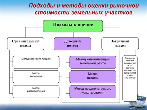 Сложности в определении стоимости земли