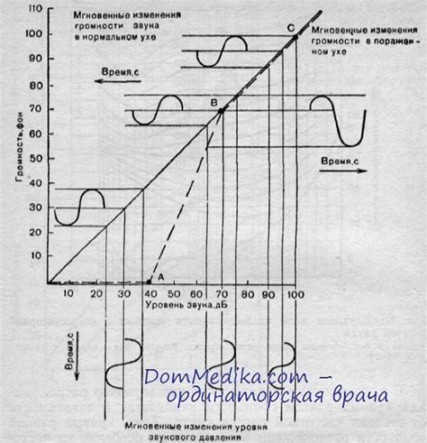 Слуховые искажения