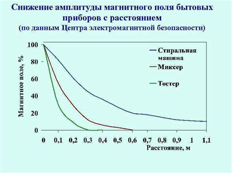 Снижение вероятности поломок бытовых приборов