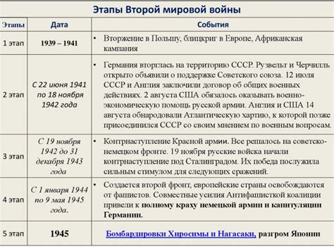 События Второй мировой войны