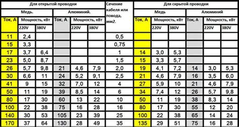 Советы для более точного измерения сечения кабеля