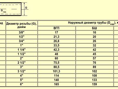 Советы по определению дюймов сантехника