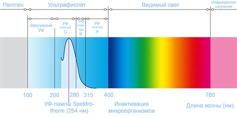 Советы по оптимальному использованию УФО частоты в процедурах