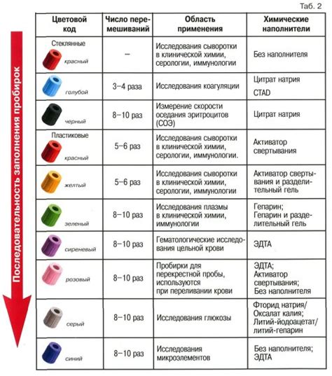 Советы по сбору проб крови для анализа