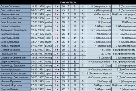 Совместное применение даты рождения и имени