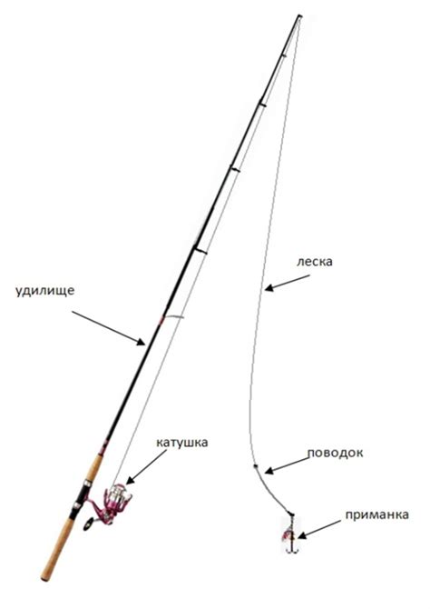Соединение основных элементов удочки