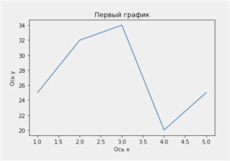 Создание базового графика с помощью matplotlib