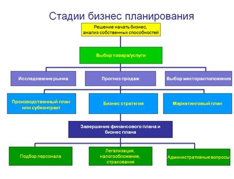 Создание бизнес-плана и финансового планирования