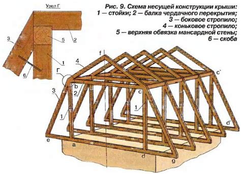 Создание несущей конструкции крыши