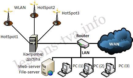 Создание нового WiFi соединения