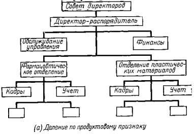 Создание отделений